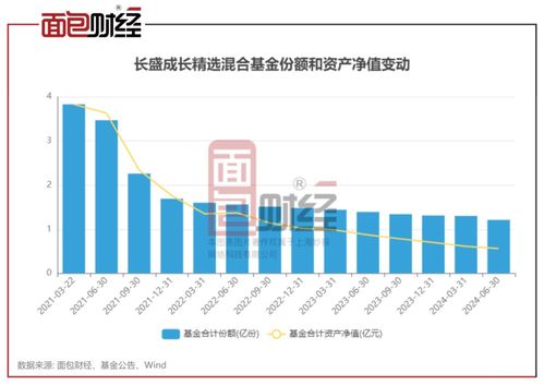 长盛基金掉队“老十家” 规模垫底，旗下四只产品累计亏损逾50%